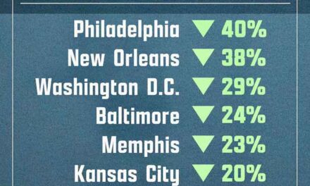 Baltimore’s Dramatic Homicide Decline: A Model for the Nation?