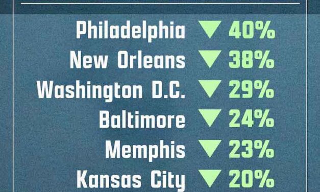 Baltimore’s Dramatic Homicide Decline: A Model for the Nation?