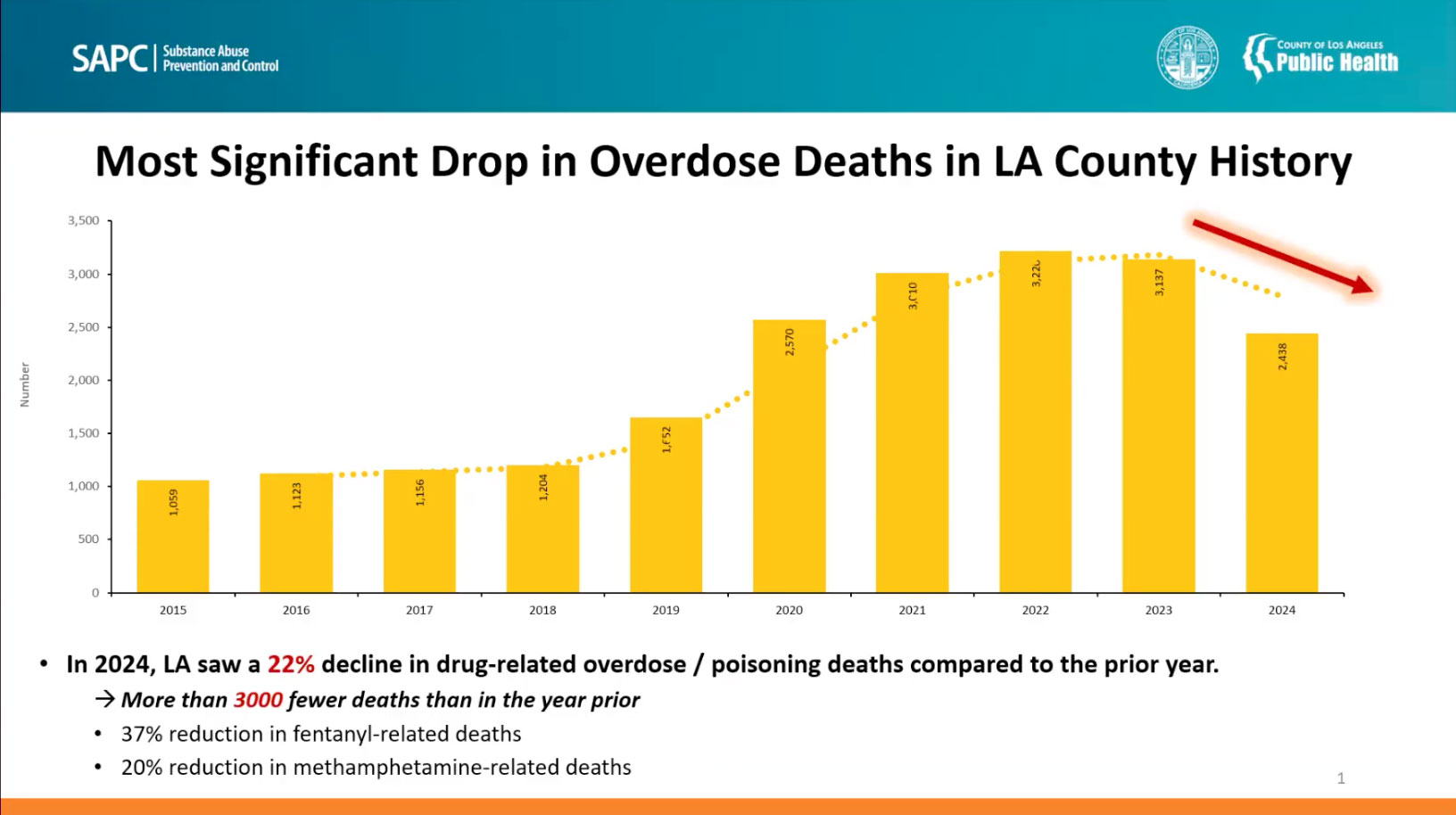 Overdose Deaths Drop in Los Angeles County, but Black Residents Still ...