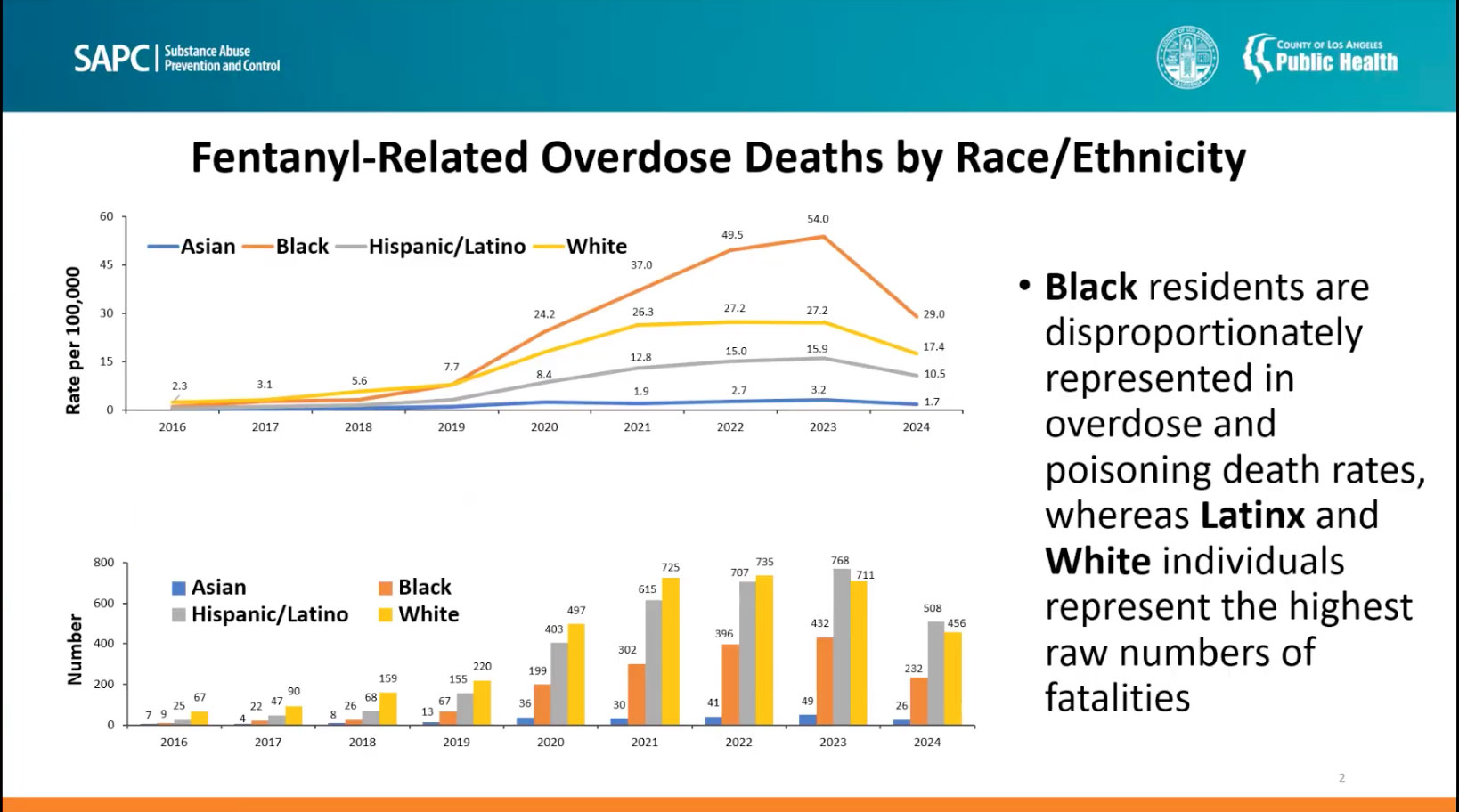 Overdose Deaths Drop in Los Angeles County, but Black Residents Still ...